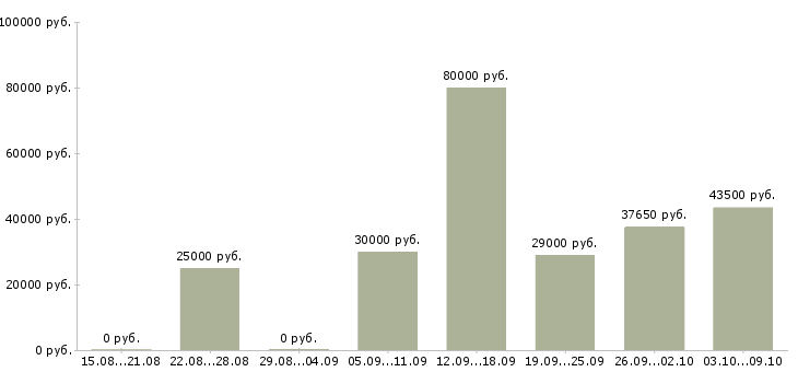 Вакансии менеджер по развитию оптовых продаж в Уфе - Медиана зарплат менеджер по развитию оптовых продаж в Уфе за 2 месяца