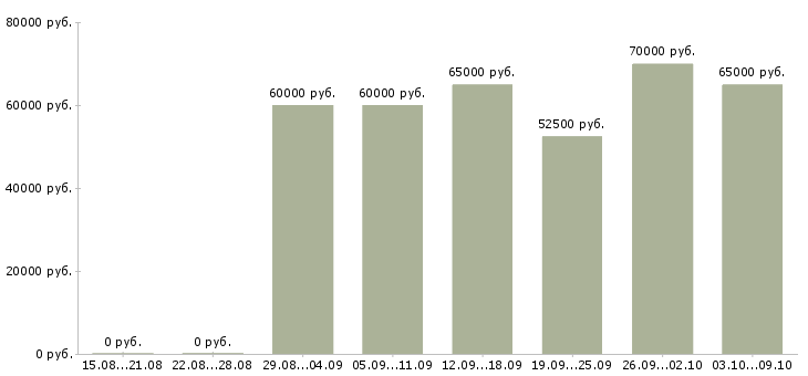Вакансии менеджер по сопровождению вэд в Москве - Медиана зарплат менеджер по сопровождению вэд в Москве за 2 месяца