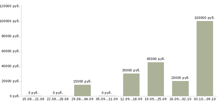 Вакансии менеджер по сопровождению корпоративных клиентов в Волгограде - Медиана зарплат менеджер по сопровождению корпоративных клиентов в Волгограде за 2 месяца