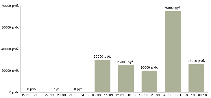 Вакансии менеджер с личным автомобилем в Оренбурге - Медиана зарплат менеджер с личным автомобилем в Оренбурге за 2 месяца