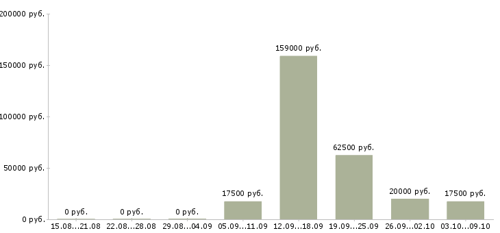 Вакансии менеджером в крупной компании в Сыктывкаре - Медиана зарплат менеджером в крупной компании в Сыктывкаре за 2 месяца