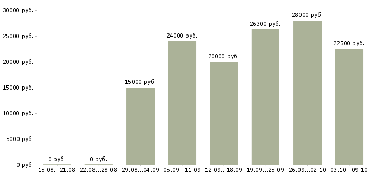 Вакансии на дому гибкий график в Хабаровске - Медиана зарплат на дому гибкий график в Хабаровске за 2 месяца