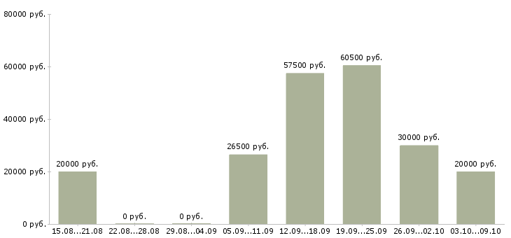 Вакансии новый официальный проект в Иваново - Медиана зарплат новый официальный проект в Иваново за 2 месяца