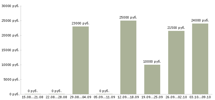 Вакансии оператор пк и интернет в Белгороде - Медиана зарплат оператор пк и интернет в Белгороде за 2 месяца
