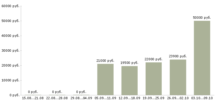 Вакансии продавец в отдел овощей Санкт-петербург - Медиана зарплат продавец в отдел овощей Санкт-петербург за 2 месяца