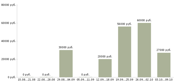 Вакансии рабочие на фабрику на вахту Татарстан - Медиана зарплат рабочие на фабрику на вахту Татарстан за 2 месяца