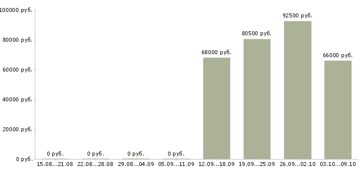 Вакансии региональный менеджер по проектам в Хабаровске - Медиана зарплат региональный менеджер по проектам в Хабаровске за 2 месяца