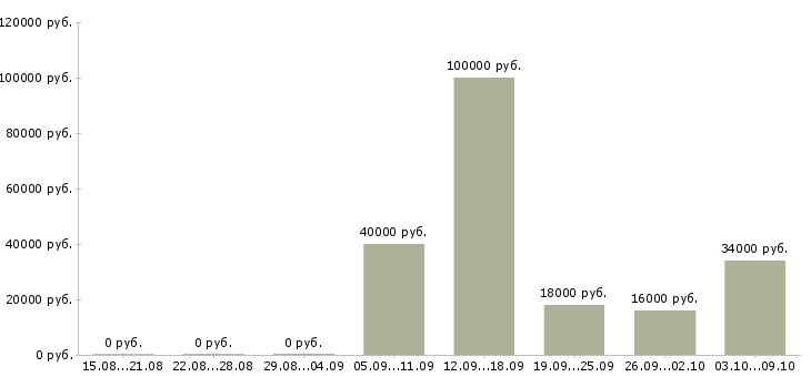 Вакансии региональный управляющий магазинами в Москве - Медиана зарплат региональный управляющий магазинами в Москве за 2 месяца