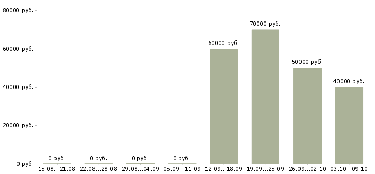 Вакансии руководитель направления отдела продаж в Краснодаре - Медиана зарплат руководитель направления отдела продаж в Краснодаре за 2 месяца
