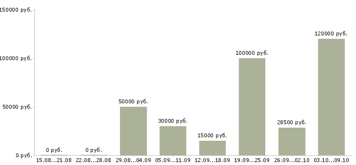 Вакансии сотрудник в отдел доставки в Екатеринбурге - Медиана зарплат сотрудник в отдел доставки в Екатеринбурге за 2 месяца