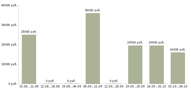 Вакансии сотрудник магазина подработка в Туле - Медиана зарплат сотрудник магазина подработка в Туле за 2 месяца
