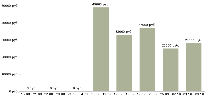 Вакансии сотрудник охраны в гипермаркет Санкт-петербург - Медиана зарплат сотрудник охраны в гипермаркет Санкт-петербург за 2 месяца