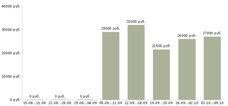 Вакансии сотрудник с опытом продаж в Чите - Медиана зарплат сотрудник с опытом продаж в Чите за 2 месяца