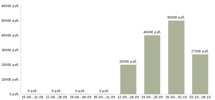 Вакансии сотрудник с организаторскими способностями Татарстан - Медиана зарплат сотрудник с организаторскими способностями Татарстан за 2 месяца