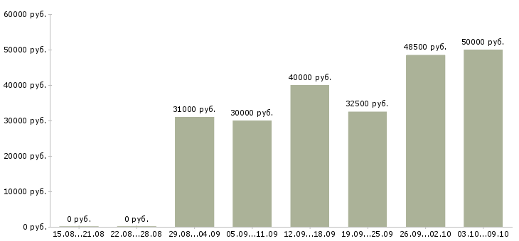 Вакансии сотрудник с функциями менеджера Санкт-петербург - Медиана зарплат сотрудник с функциями менеджера Санкт-петербург за 2 месяца