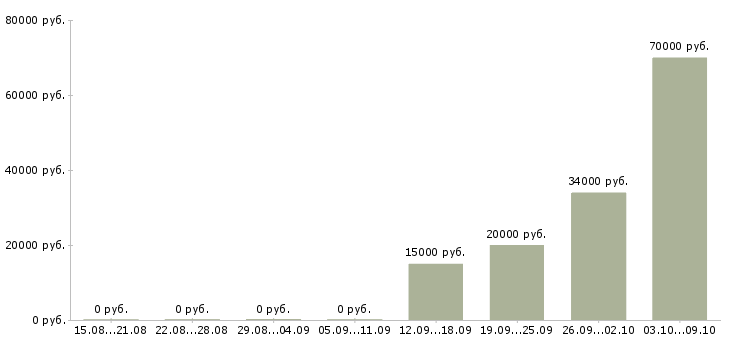 Вакансии сотрудники по привлечению клиентов в Туле - Медиана зарплат сотрудники по привлечению клиентов в Туле за 2 месяца