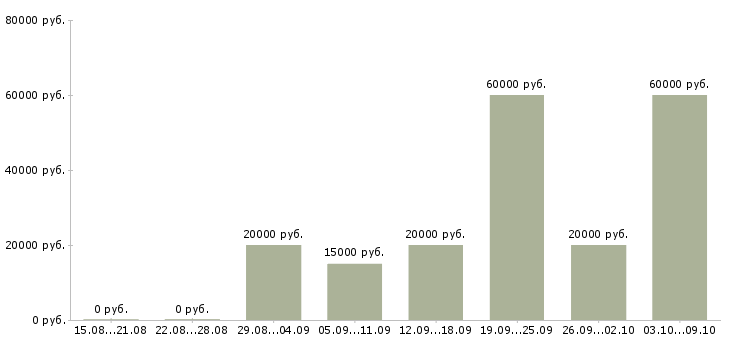 Вакансии специалист в офис на телефон в Брянске - Медиана зарплат специалист в офис на телефон в Брянске за 2 месяца