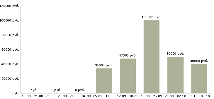 Вакансии специалист в сфере недвижимости в Новосибирске - Медиана зарплат специалист в сфере недвижимости в Новосибирске за 2 месяца