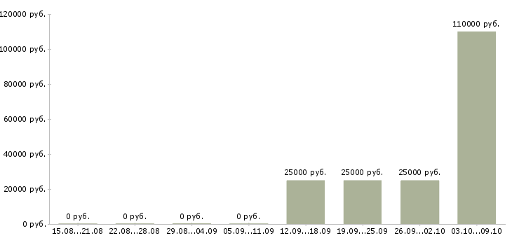 Вакансии специалист по общественной работе в Новосибирске - Медиана зарплат специалист по общественной работе в Новосибирске за 2 месяца
