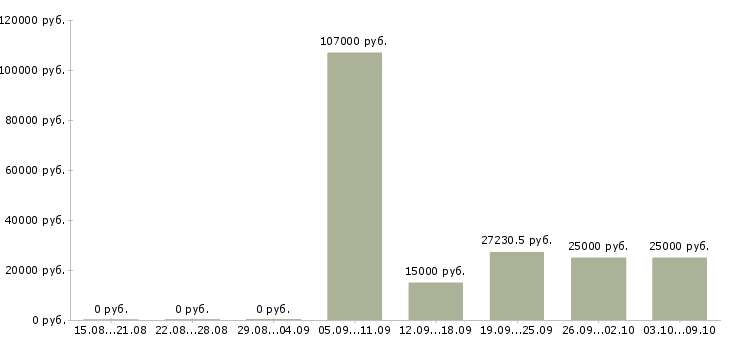 Вакансии специалист по оформлению документации в Ярославле - Медиана зарплат специалист по оформлению документации в Ярославле за 2 месяца
