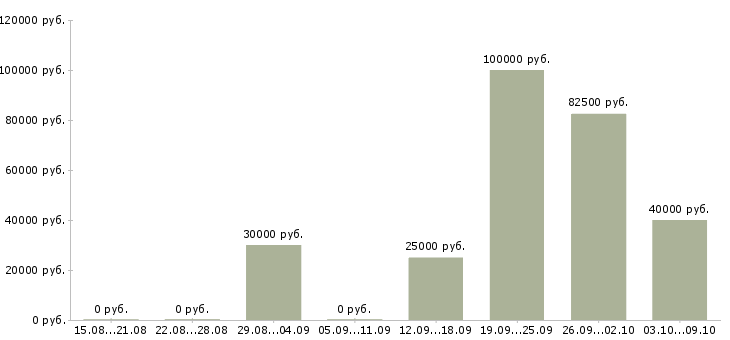 Вакансии специалист по планированию продаж Татарстан - Медиана зарплат специалист по планированию продаж Татарстан за 2 месяца