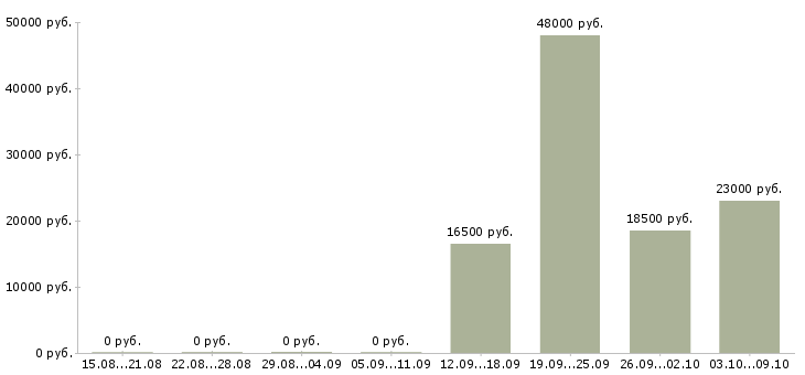 Вакансии специалист по продажам корпоративным клиентам в Белгороде - Медиана зарплат специалист по продажам корпоративным клиентам в Белгороде за 2 месяца