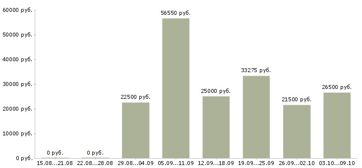 Вакансии специалист по работе в интернете в Саранске - Медиана зарплат специалист по работе в интернете в Саранске за 2 месяца