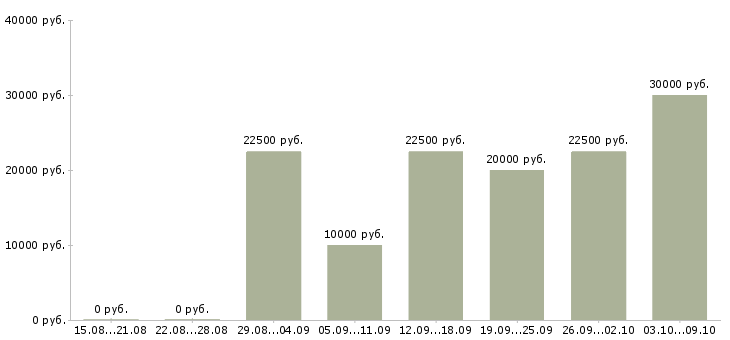 Вакансии специалист по работе с заказами в Ставрополе - Медиана зарплат специалист по работе с заказами в Ставрополе за 2 месяца