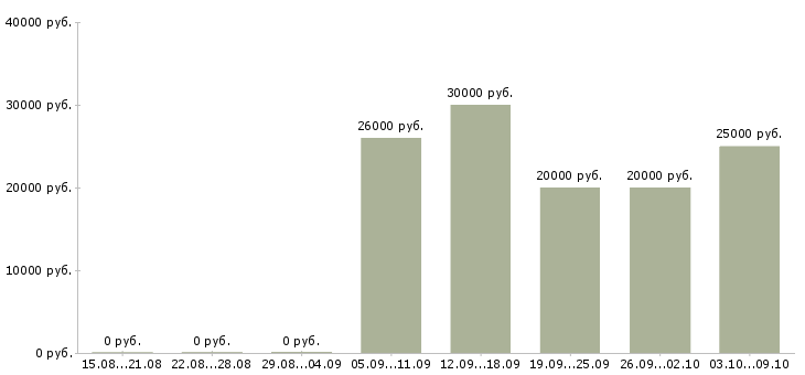 Вакансии специалист по работе с интернетом Набережные челны - Медиана зарплат специалист по работе с интернетом Набережные челны за 2 месяца