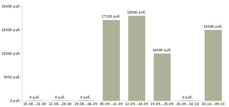 Вакансии специалист по транспортному обеспечению в Краснодаре - Медиана зарплат специалист по транспортному обеспечению в Краснодаре за 2 месяца