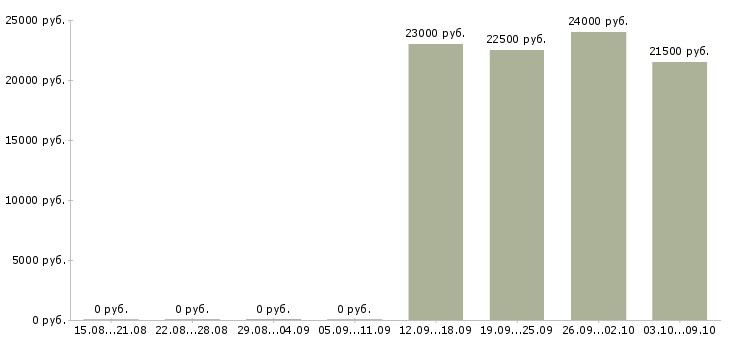 Вакансии специалист салона связи Татарстан - Медиана зарплат специалист салона связи Татарстан за 2 месяца