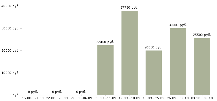 Вакансии товаровед гипермаркета Удмуртия - Медиана зарплат товаровед гипермаркета Удмуртия за 2 месяца