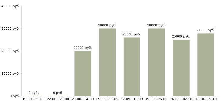 Вакансии требуется менеджер для работы дома в Белгороде - Медиана зарплат требуется менеджер для работы дома в Белгороде за 2 месяца