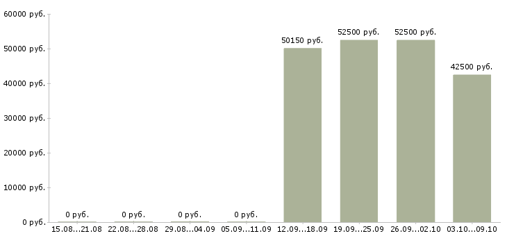 Вакансии упаковщики с жильем в Воронеже - Медиана зарплат упаковщики с жильем в Воронеже за 2 месяца