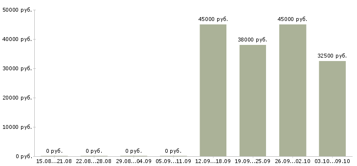 Вакансии управляющий по работе с клиентами Бурятия - Медиана зарплат управляющий по работе с клиентами Бурятия за 2 месяца