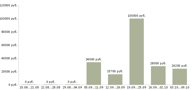 Вакансии эксперт по работе с клиентами в Владивостоке - Медиана зарплат эксперт по работе с клиентами в Владивостоке за 2 месяца