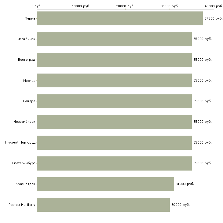 Поиск работы менеджер по обслуживанию юридических лиц-Медиана зарплаты для вакансии «менеджер по обслуживанию юридических лиц» в других городах