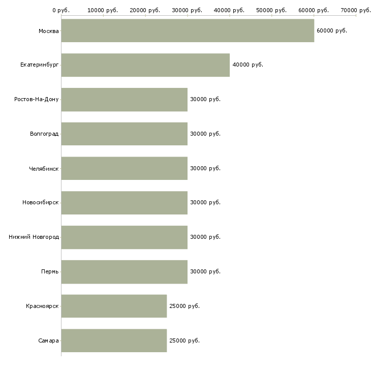 Поиск работы менеджер по продажам и сервису-Медиана зарплаты для вакансии «менеджер по продажам и сервису» в других городах
