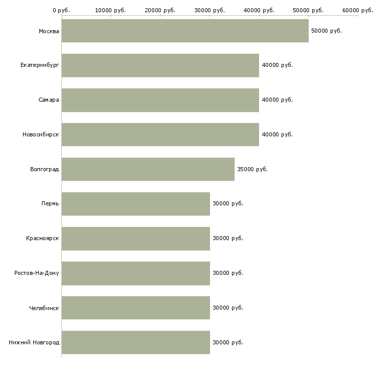 Поиск работы менеджер по сопровождению корпоративных клиентов-Медиана зарплаты для вакансии «менеджер по сопровождению корпоративных клиентов» в других городах