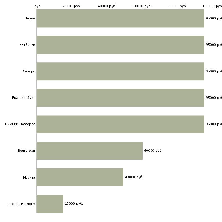 Поиск работы разнорабочий на сбор урожая-Медиана зарплаты для вакансии «разнорабочий на сбор урожая» в других городах