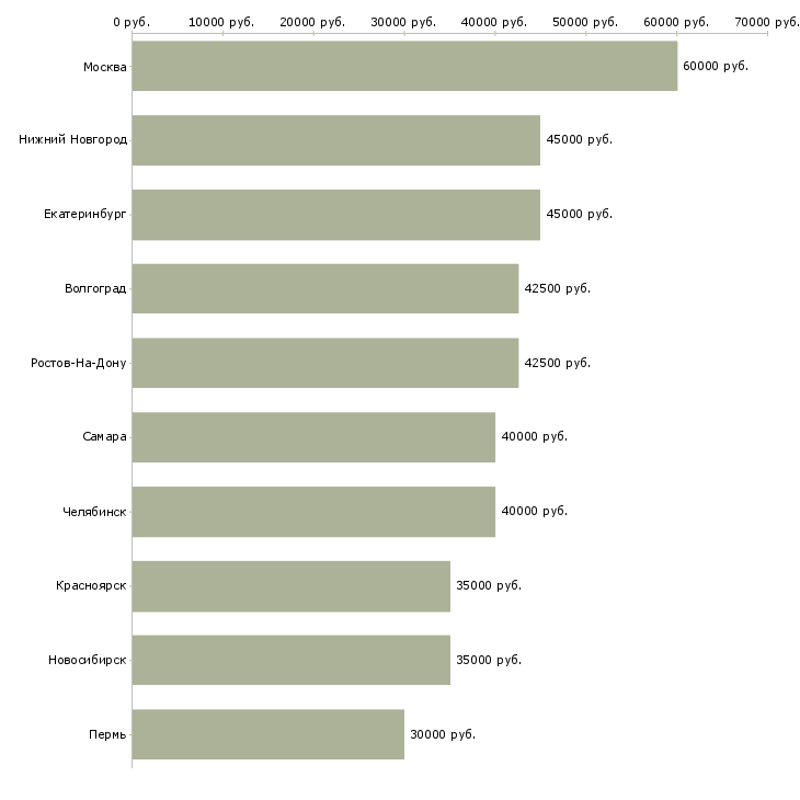 Поиск работы региональный менеджер по продажам оборудования-Медиана зарплаты для вакансии «региональный менеджер по продажам оборудования» в других городах