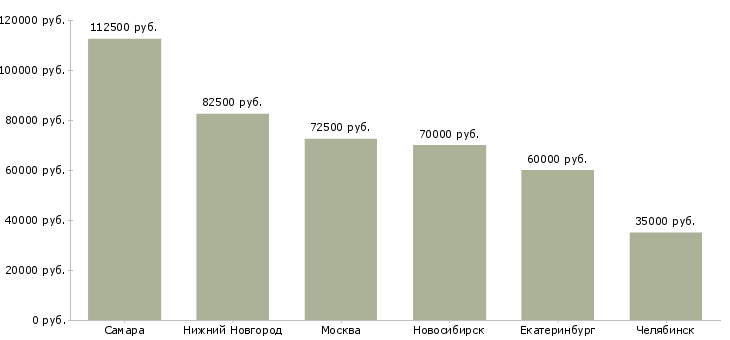Поиск работы руководитель seo отдела-Медиана зарплаты для вакансии «руководитель seo отдела» в других городах