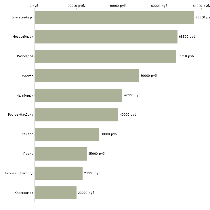 Поиск работы специалист отдела гарантии-Медиана зарплаты для вакансии «специалист отдела гарантии» в других городах