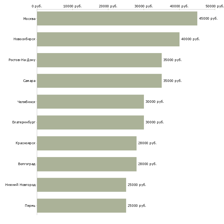 Поиск работы специалист по поиску кандидатов-Медиана зарплаты для вакансии «специалист по поиску кандидатов» в других городах
