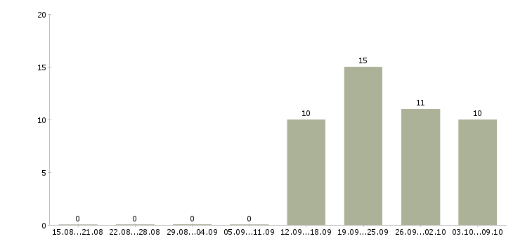 Работа администратор по работе с персоналом Адыгея - Число вакансий Адыгея по специальности администратор по работе с персоналом за 2 месяца