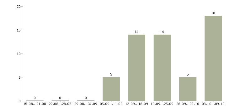 Работа для целеустремленных Дагестан - Число вакансий Дагестан по специальности для целеустремленных за 2 месяца