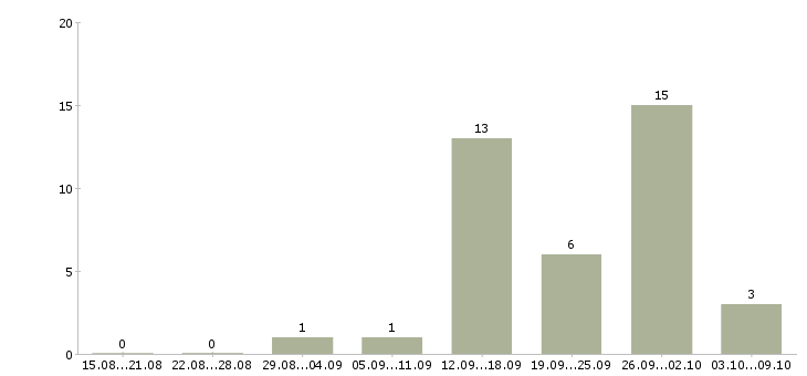 Работа работаем и зарабатываем дома Кабардино-балкария - Число вакансий Кабардино-балкария по специальности работаем и зарабатываем дома за 2 месяца