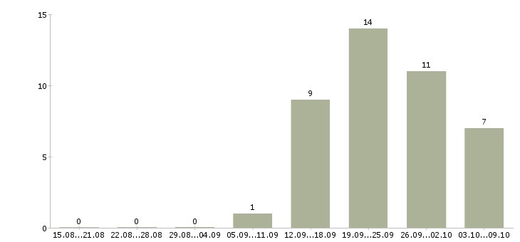 Работа сотрудник на ведение документации Коми - Число вакансий Коми по специальности сотрудник на ведение документации за 2 месяца