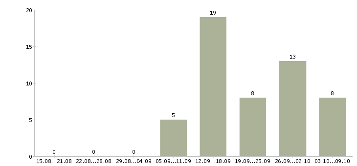Работа специалист по работе с интернетом Набережные челны - Число вакансий Набережные челны по специальности специалист по работе с интернетом за 2 месяца
