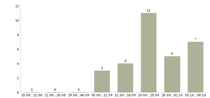 Работа кассир в сеть супермаркетов Нижний новгород - Число вакансий Нижний новгород по специальности кассир в сеть супермаркетов за 2 месяца